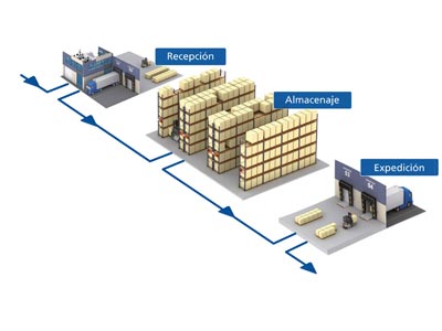 the advantages of intelligent warehouse management mecalux com