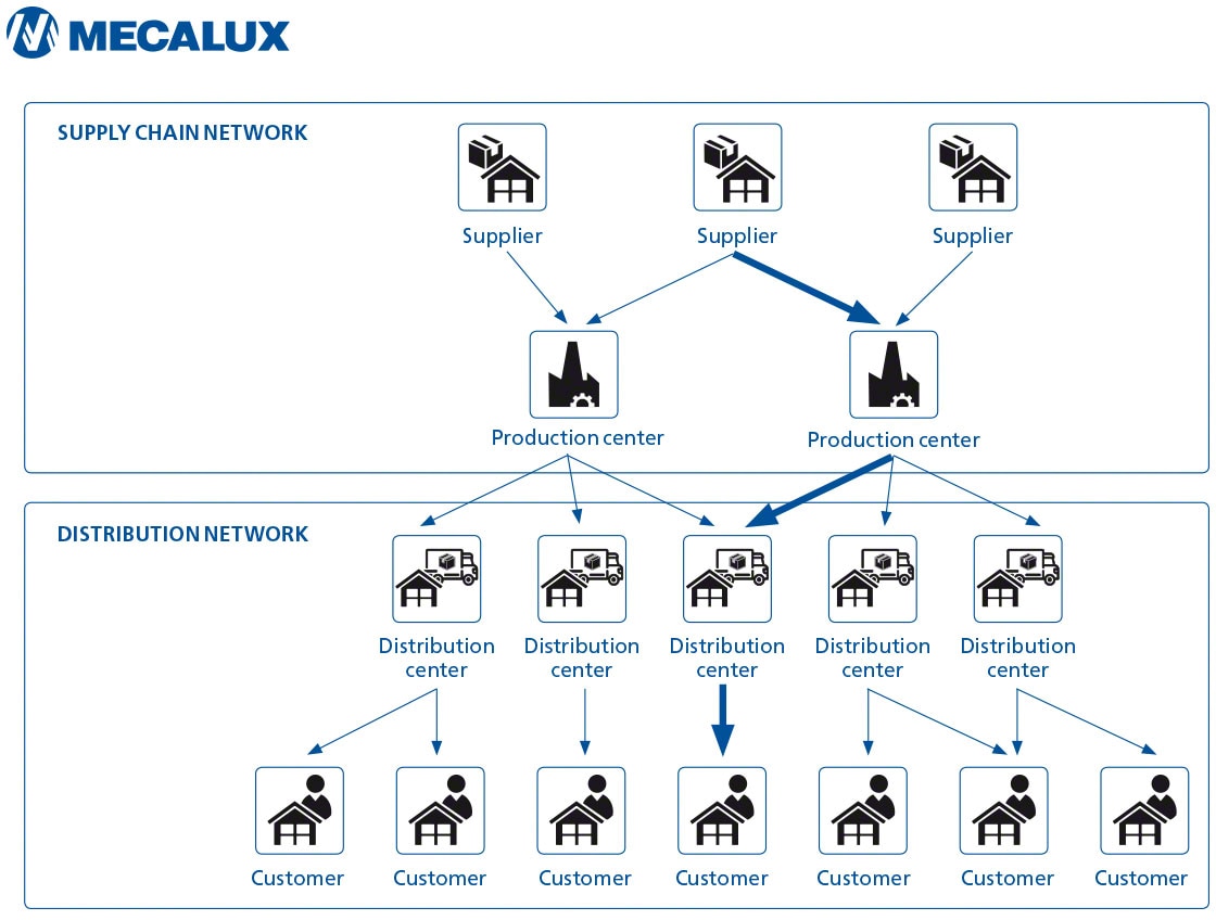 what-is-a-lead-time-in-logistics-how-to-optimise-it-mecalux