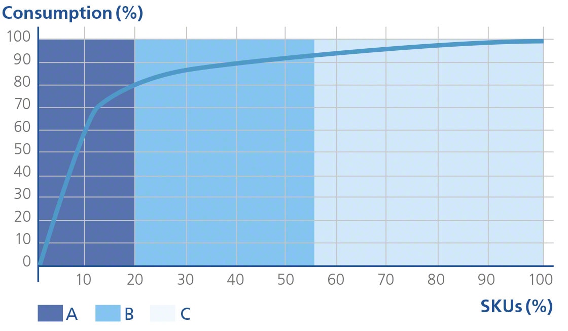 Graphic representation of the 80/20 theory or Pareto principle, the basis of the ABC method