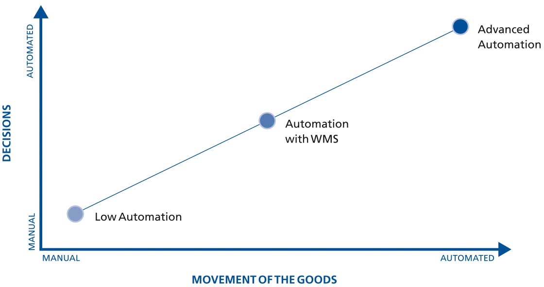 This table shows how warehouse automation is split into levels