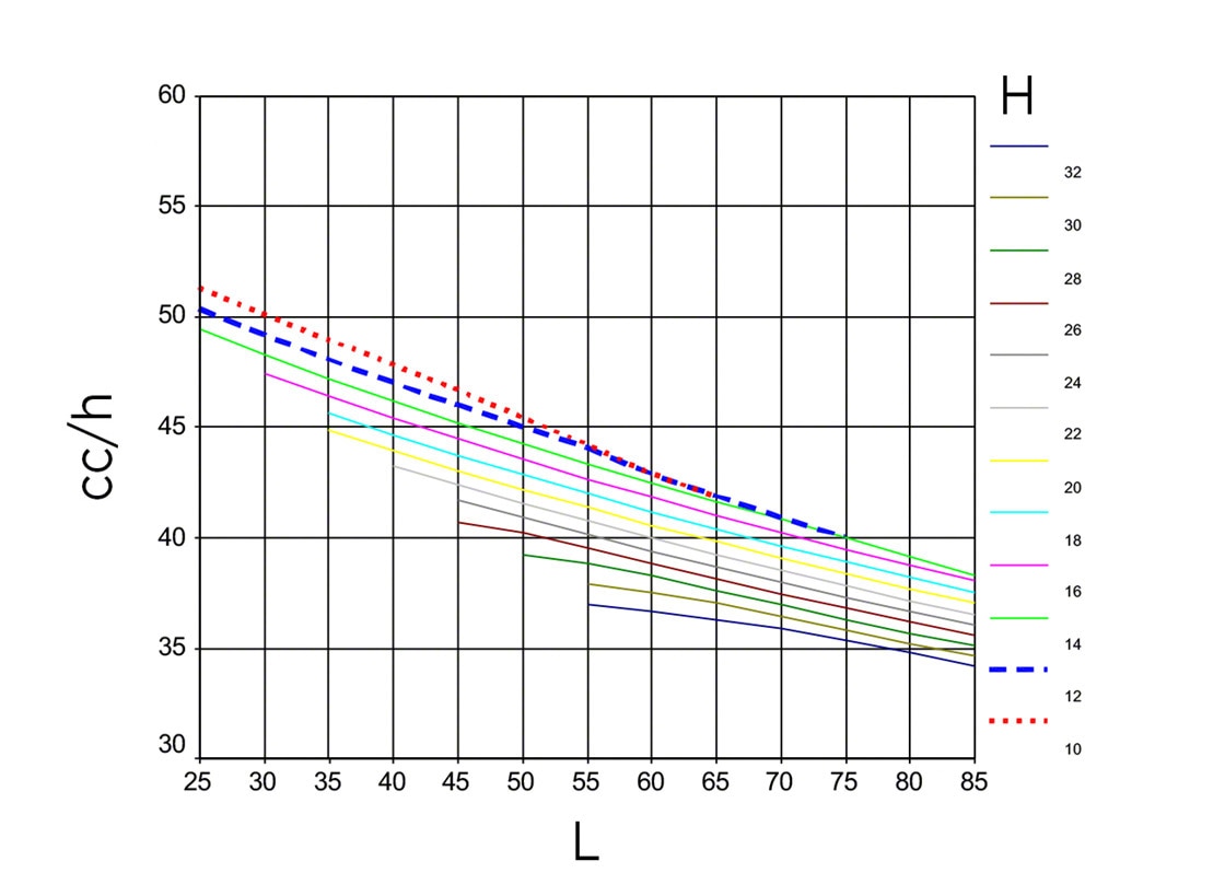Hypothetical graph model displaying the combined cycles per hour (cc/h, vertical axis), according to rack height (H, one color per height) and rack length (L, horizontal axis)