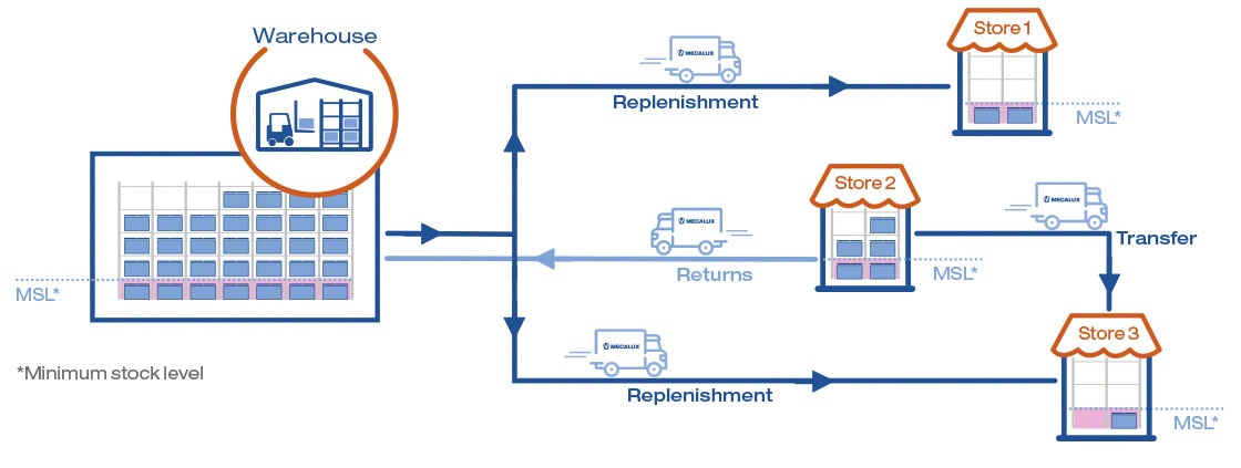 The diagram shows integrated inventory management of shops and warehouses with the Store Fulfillment module