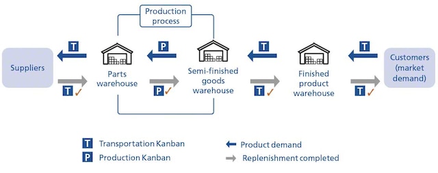 kanban-system-how-does-it-work-in-logistics-mecalux