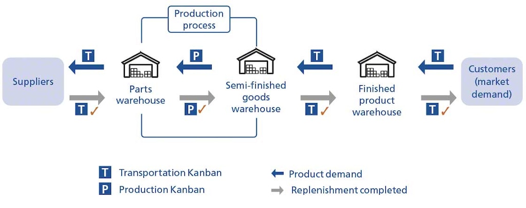 Operation of the Kanban system with transportation and production cards Operation of the Kanban system with transportation and production cards