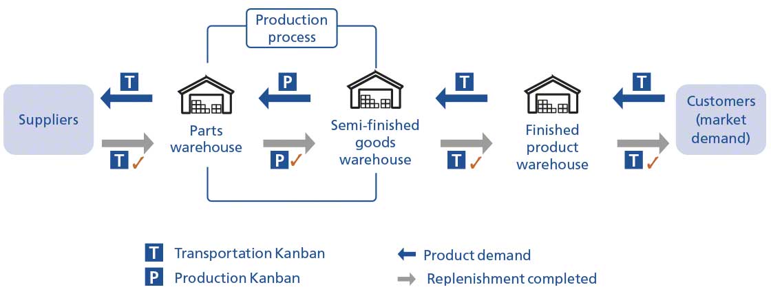 Operation of the Kanban system with transportation and production cards