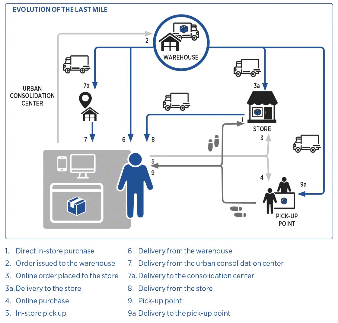 last-mile-delivery-starts-with-the-warehouse-mecalux