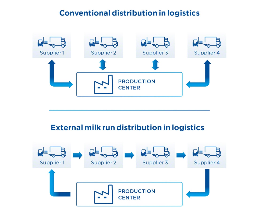 Milk run logistics demands planning that takes into account the various stops for loading and unloading goods
