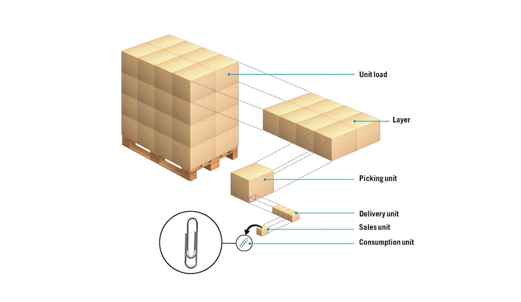 Khi xếp hàng lên pallet, các đơn vị nhỏ hơn có thể được nhóm thành các lớp