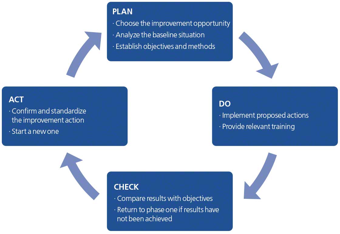 The diagram represents the PDCA cycle and its four steps: plan, do, check and act
