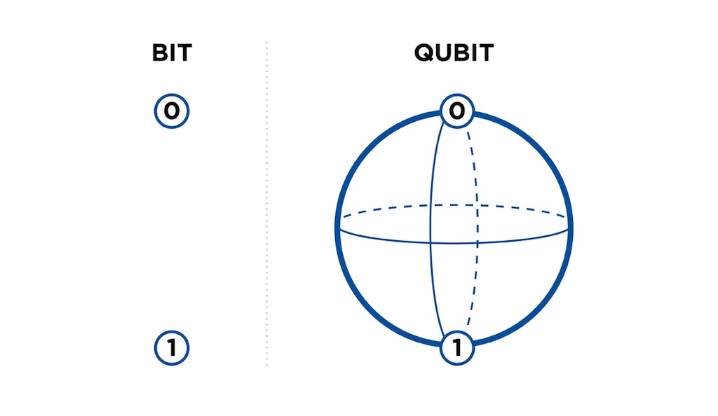 Qubits are the unit of information used in quantum computing