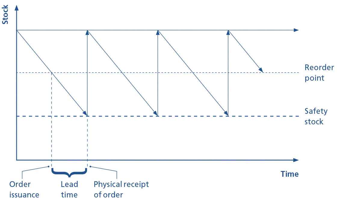 reorder-point-formula-how-does-it-affect-your-warehouse-mecalux