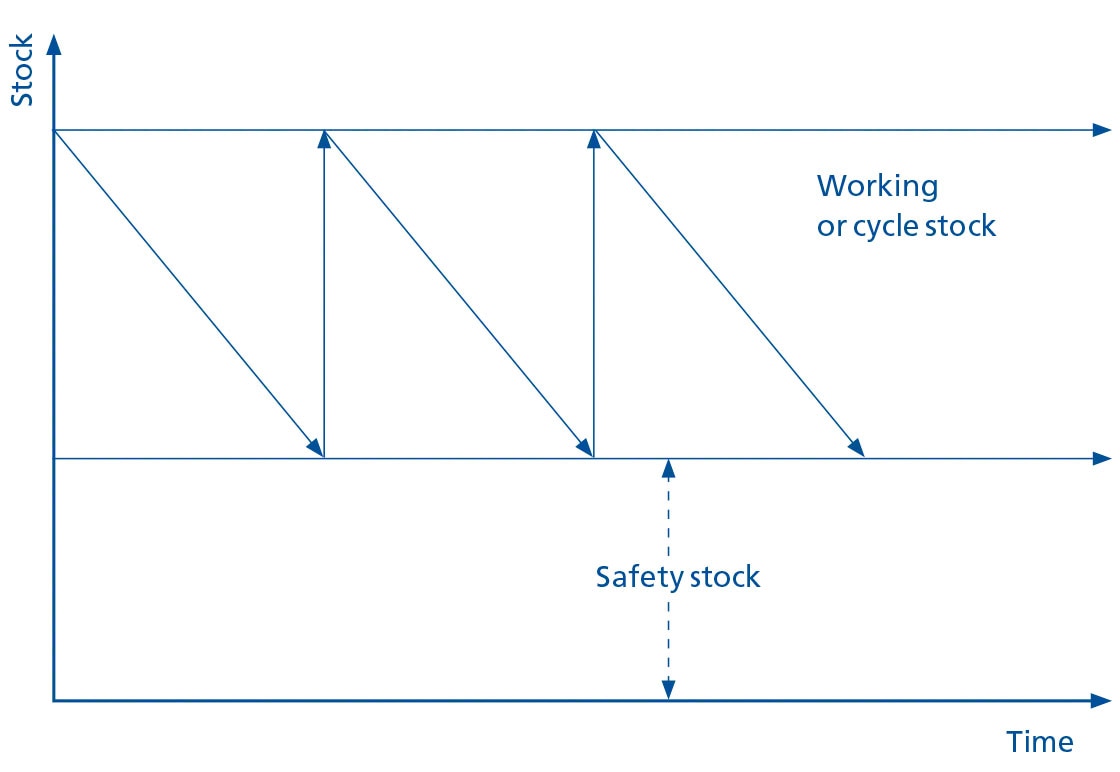 The diagram represents the various stock levels in a simplified form