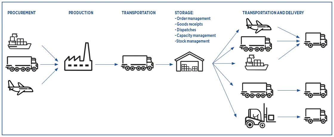 Logistics encompasses a wide variety of processes that can be measured by supply chain KPIs