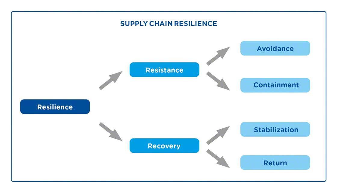 The resilience of a supply chain depends on its capacity for resistance and recovery