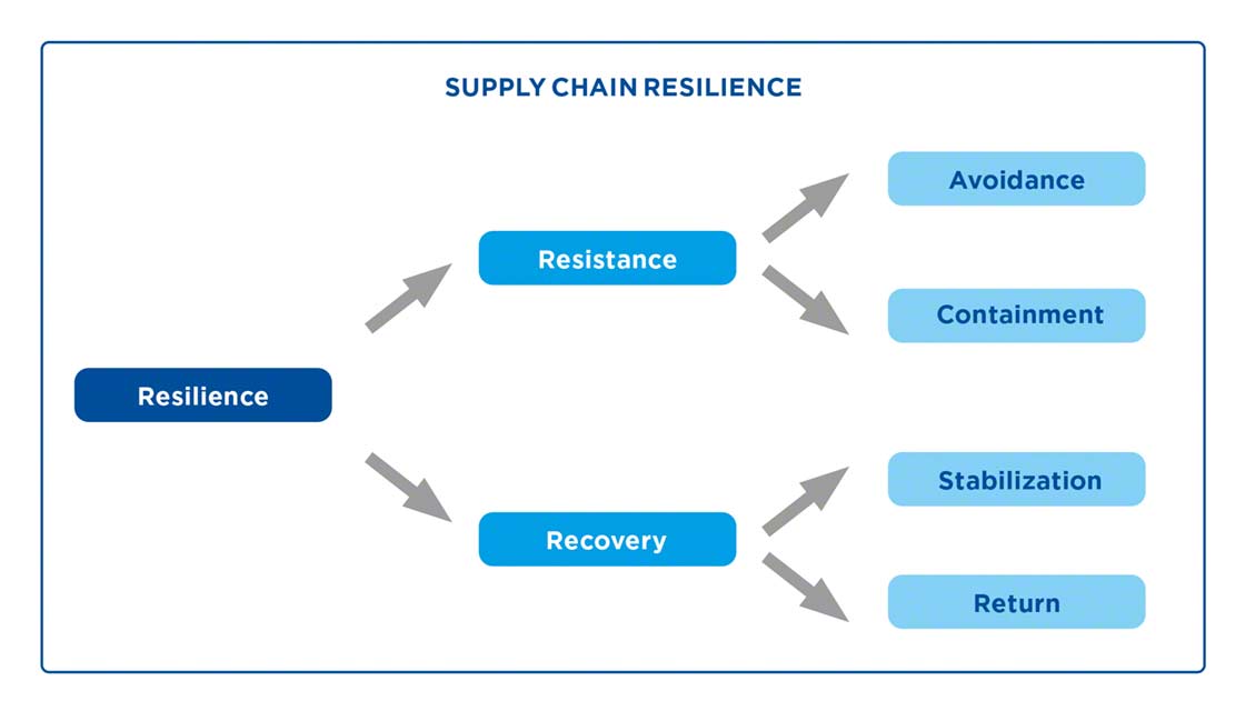 Supply chain resilience how to achieve it