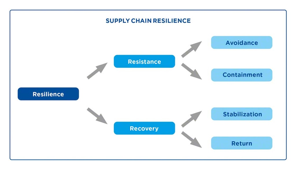 Supply Chain Resilience How To Achieve It