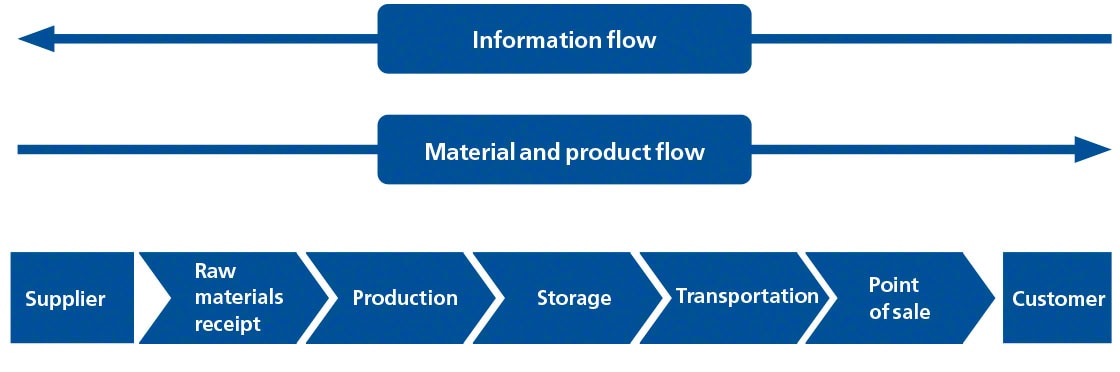 The diagram illustrates the various phases of the supply chain