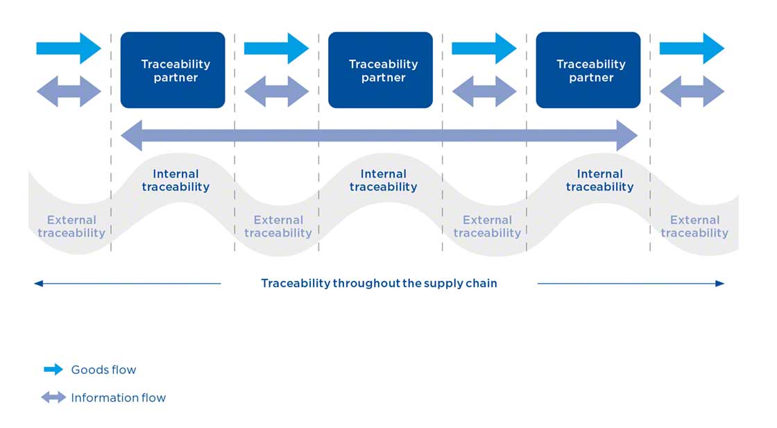 Traceability involves the synchronization of information in all the links of the supply chain