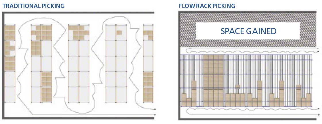 The diagram depicts the enhanced storage capacity achieved by live racks for picking
