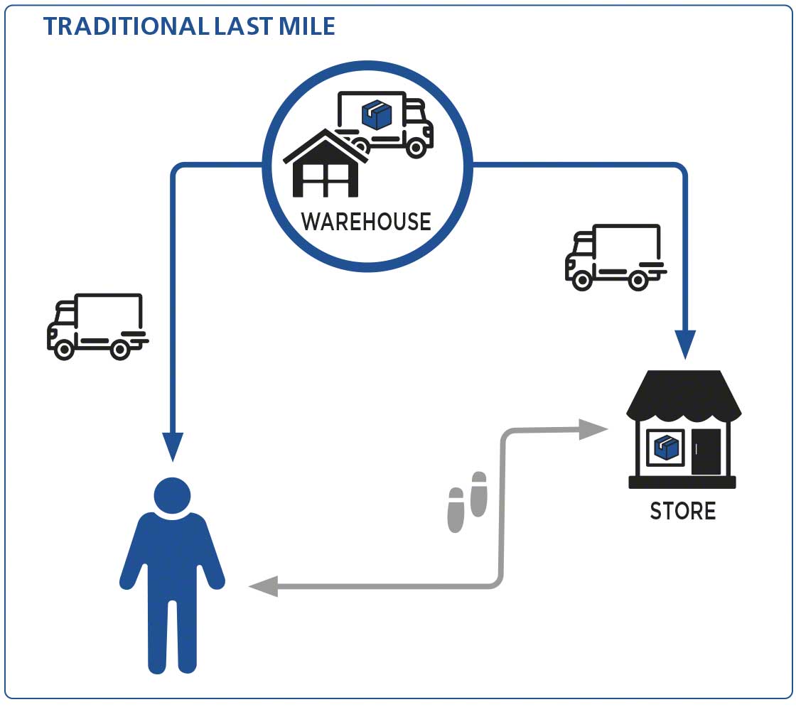 last-mile-delivery-starts-with-the-warehouse-mecalux