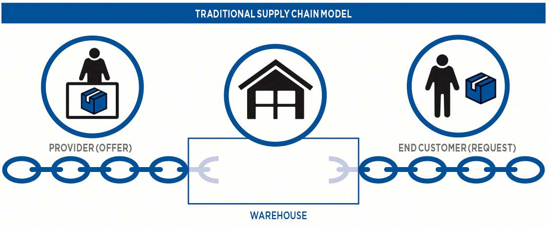 A traditional supply chain model A traditional supply chain model