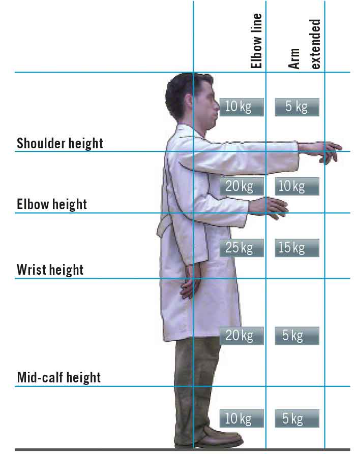 Having an ergonomic position is crucial during picking.