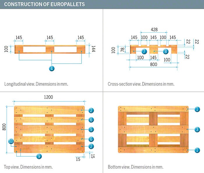 How pallets are built