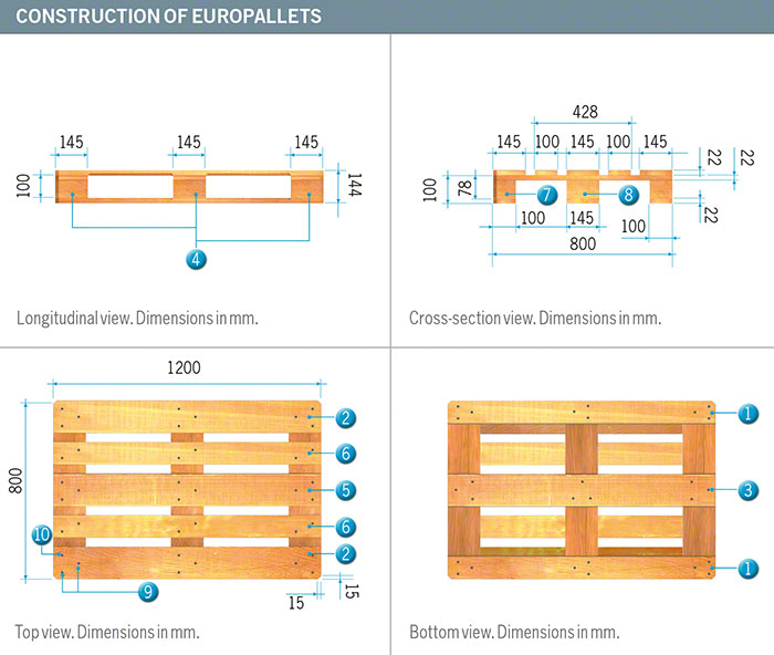 How pallets are built