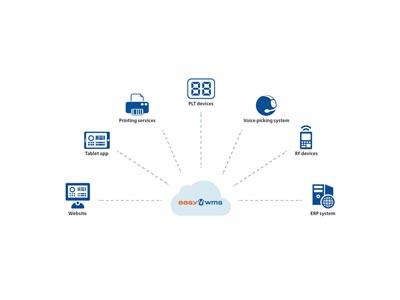 Cloud computing: a supply chain ally