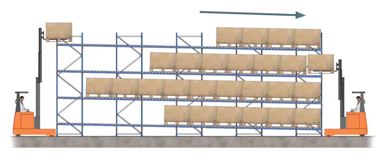 Entry and exit of goods in live pallet racks