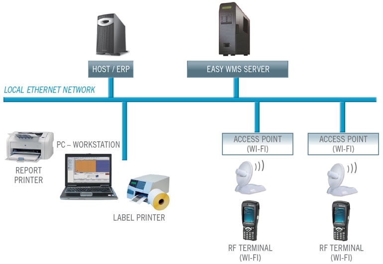 Path of a Warehouse Management System (WMS) with the different computerised and technological equipment
