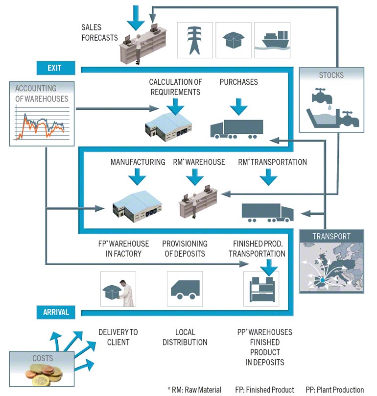 Warehouse location and its influencing factors