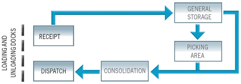 Average warehouse materials flows