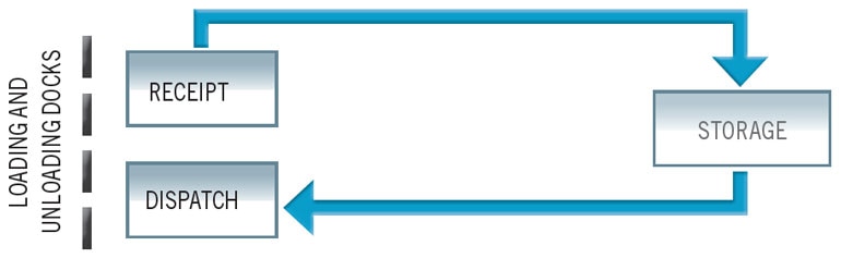 Simple warehouse material flows