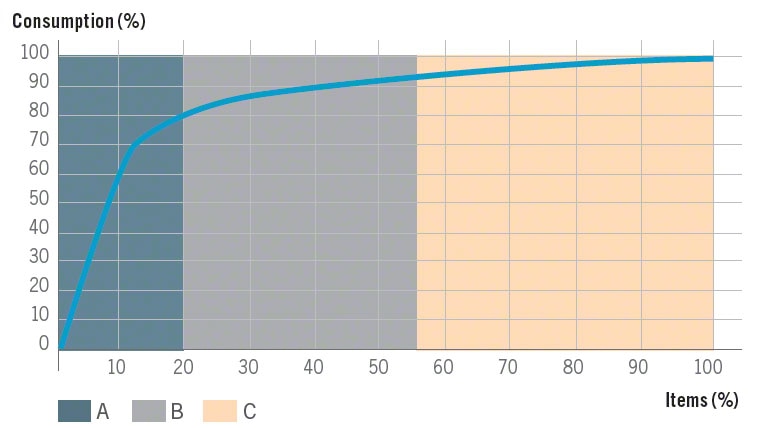 80/20 consumption principle