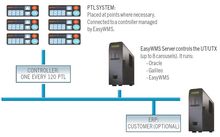 A warehouse management system (WMS) increases operations and decreases errors