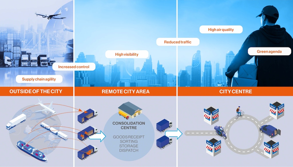 Phases of city logistics: from outside the city to last-mile delivery