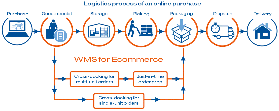 Logistics process of an online purchase