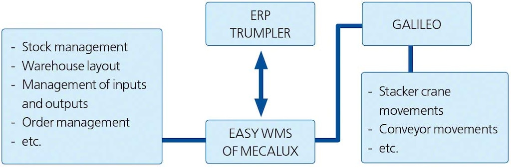 The diagram shows the integration of Easy WMS with the ERP of Trumpler’s intelligent warehouse The diagram shows the integration of Easy WMS with the ERP of Trumpler’s intelligent warehouse