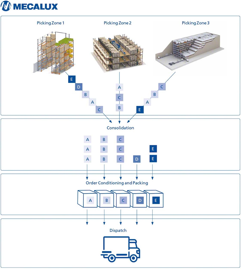Standard wave picking process Standard wave picking process