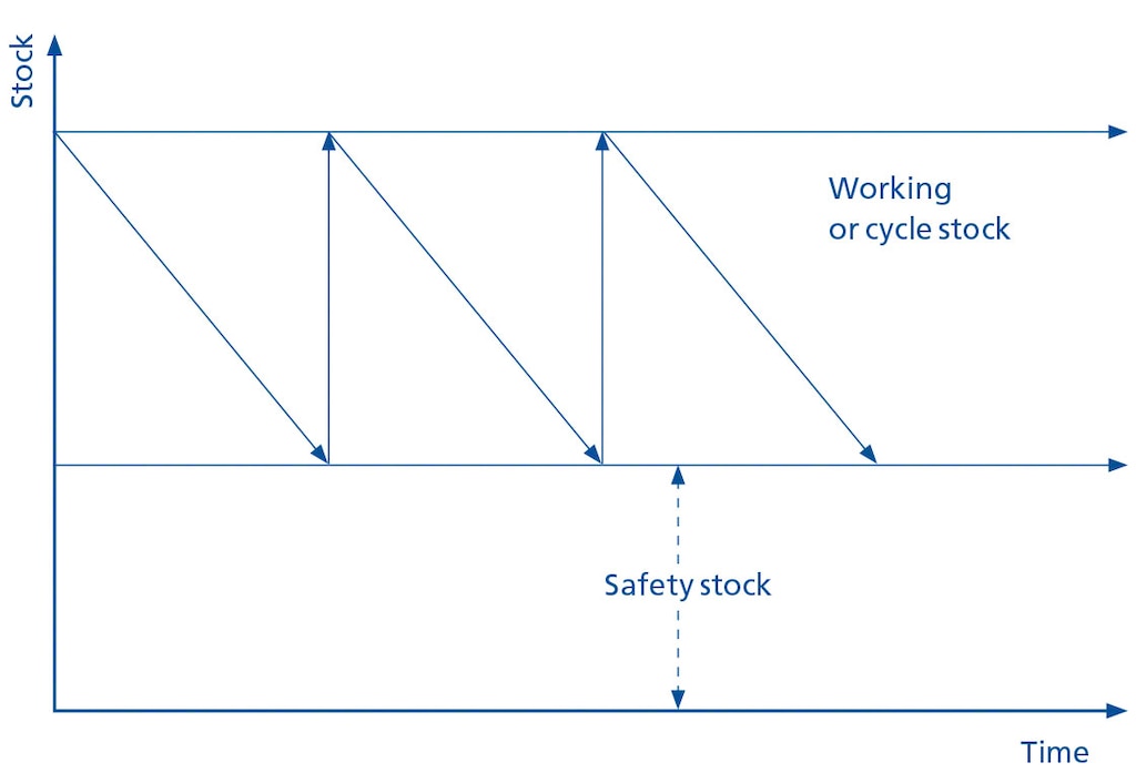 The diagram represents the various stock levels in a simplified form The diagram represents the various stock levels in a simplified form