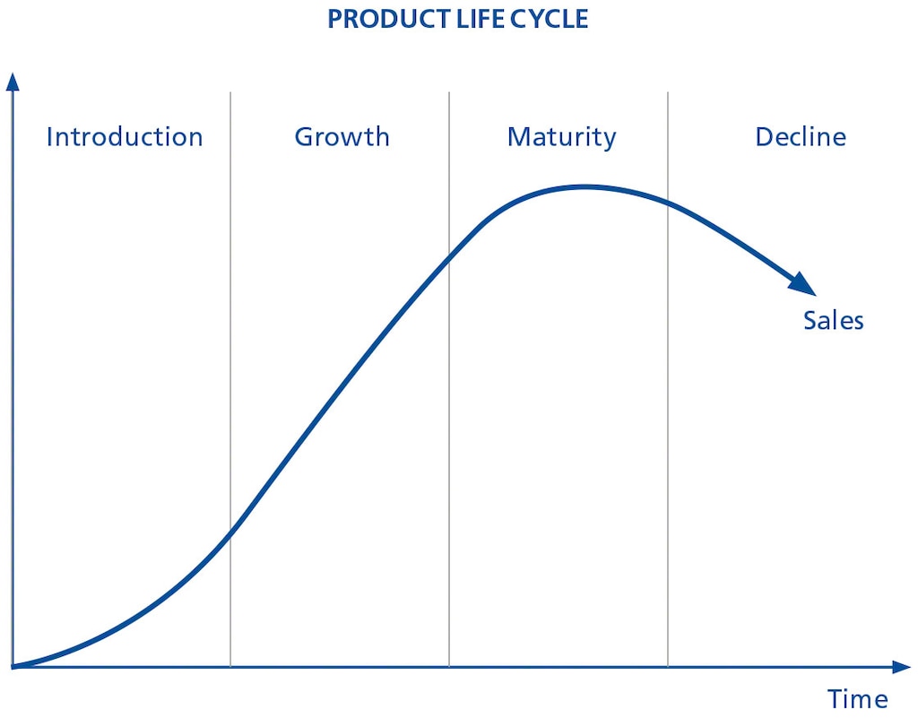The diagram illustrates the product sales cycle, something the rule for minimum/maximum stock levels doesn’t always consider The diagram illustrates the product sales cycle, something the rule for minimum/maximum stock levels doesn’t always consider