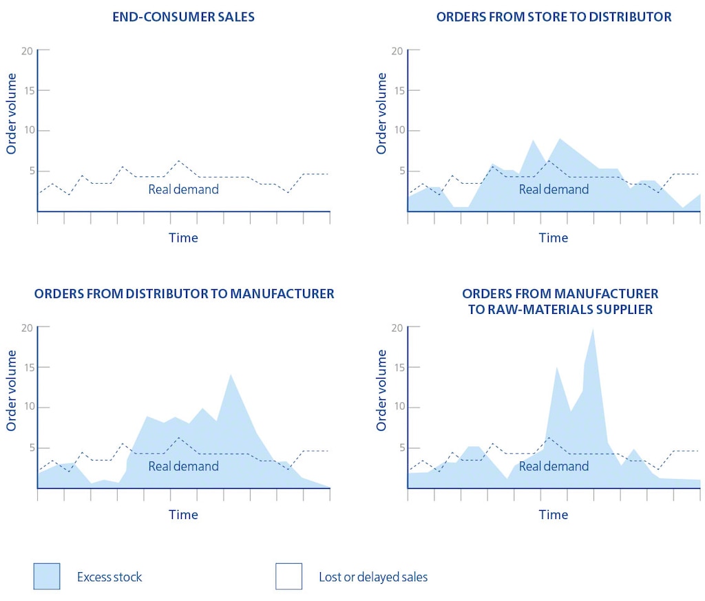 The diagram shows the distortion between real and perceived demand as a result of the bullwhip effect in logistics The diagram shows the distortion between real and perceived demand as a result of the bullwhip effect in logistics