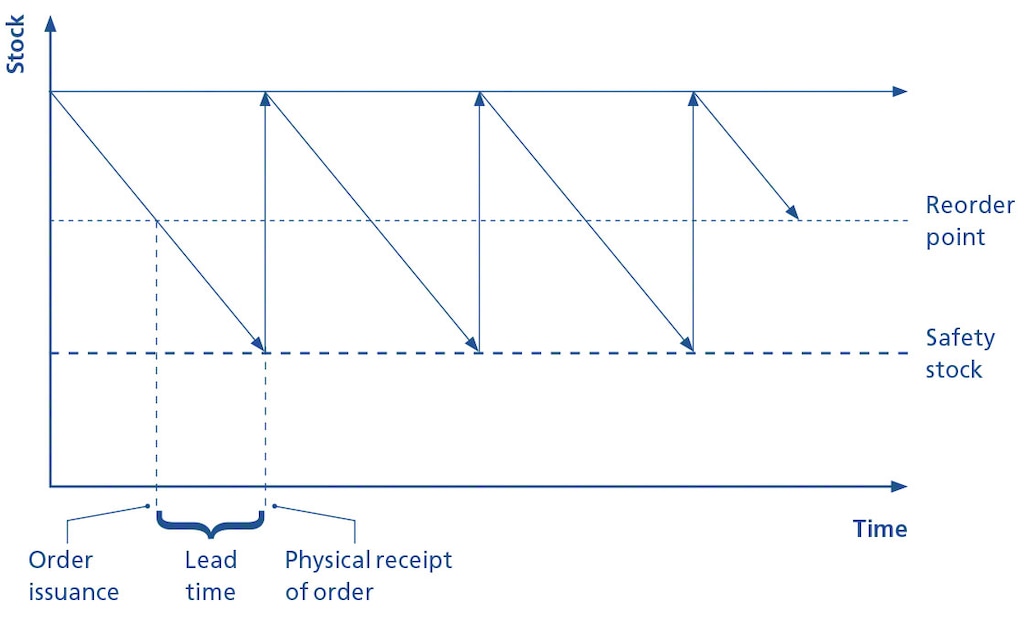 The graphic representation shows the role of the reorder point in inventory management