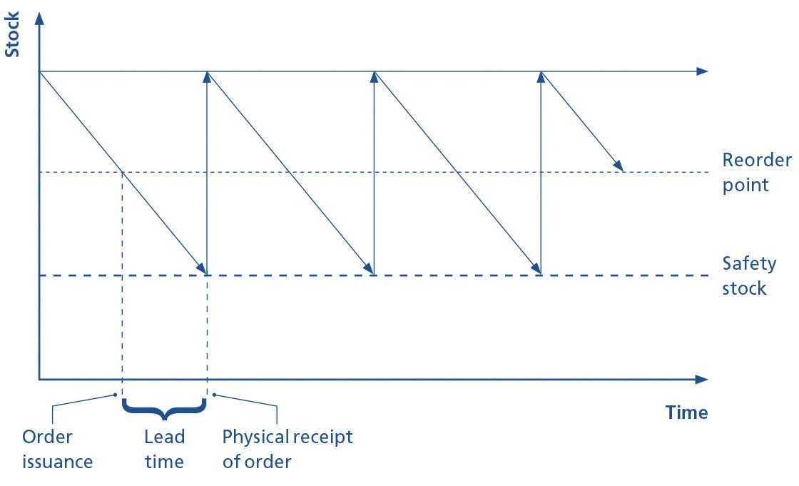 The graphic representation shows the role of the reorder point in inventory management