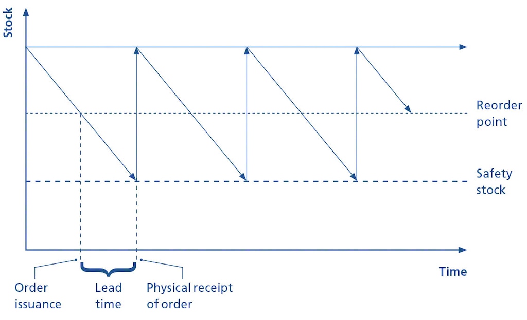 The graphic representation shows the role of the reorder point in inventory management The graphic representation shows the role of the reorder point in inventory management
