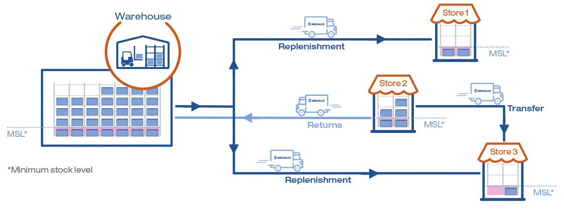 The diagram shows integrated inventory management of shops and warehouses with the Store Fulfillment module