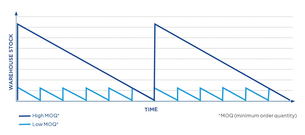 Warehouse inventory volume varies depending on the minimum order quantity