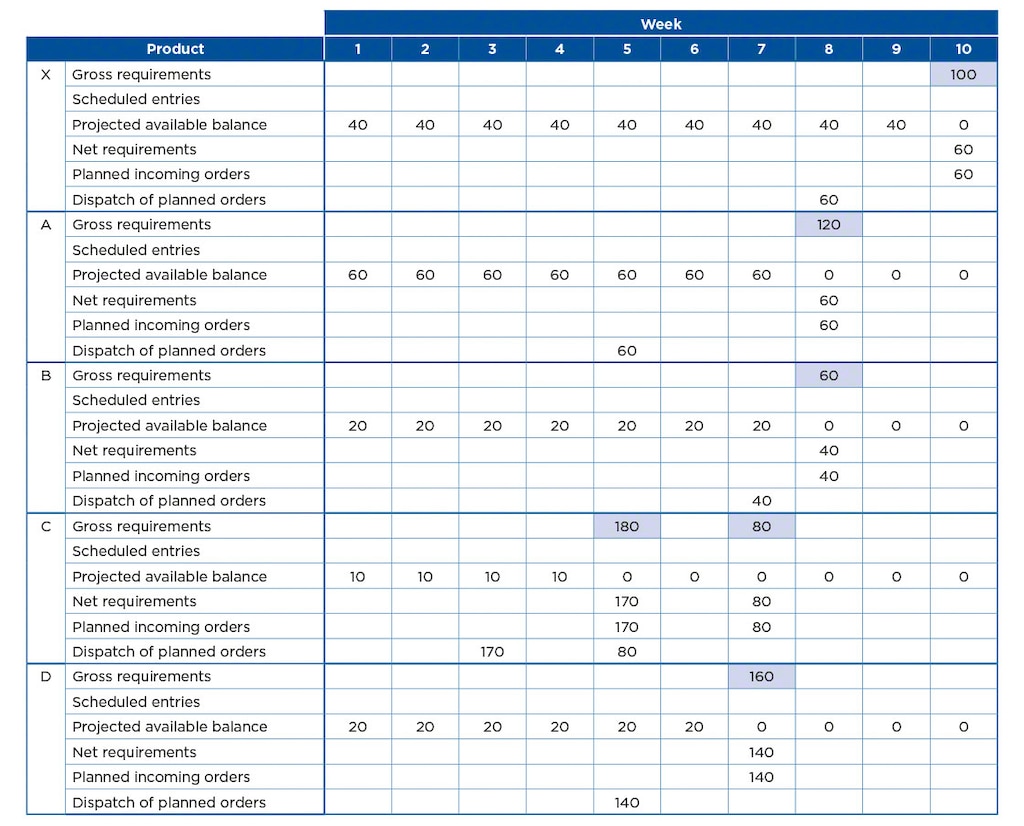 The table shows an example of how material requirements planning is structured