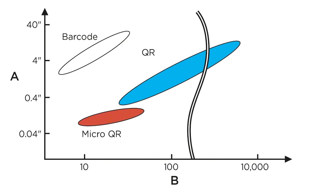 Comparison between the sizes of and information stored by barcodes and QR codes